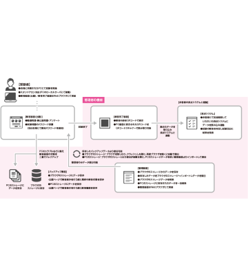 NPO法人日本乳がん検診精度管理中央機構様の認定試験システムを制作しましたのイメージ