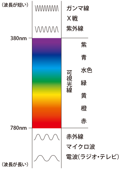 アクセシビリティを考える 色と光について ブログ 名古屋のweb制作 デザイン制作 株式会社アイデアソース