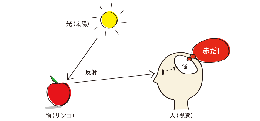 アクセシビリティを考える 色の概念について ブログ 名古屋のweb制作 デザイン制作 株式会社アイデアソース