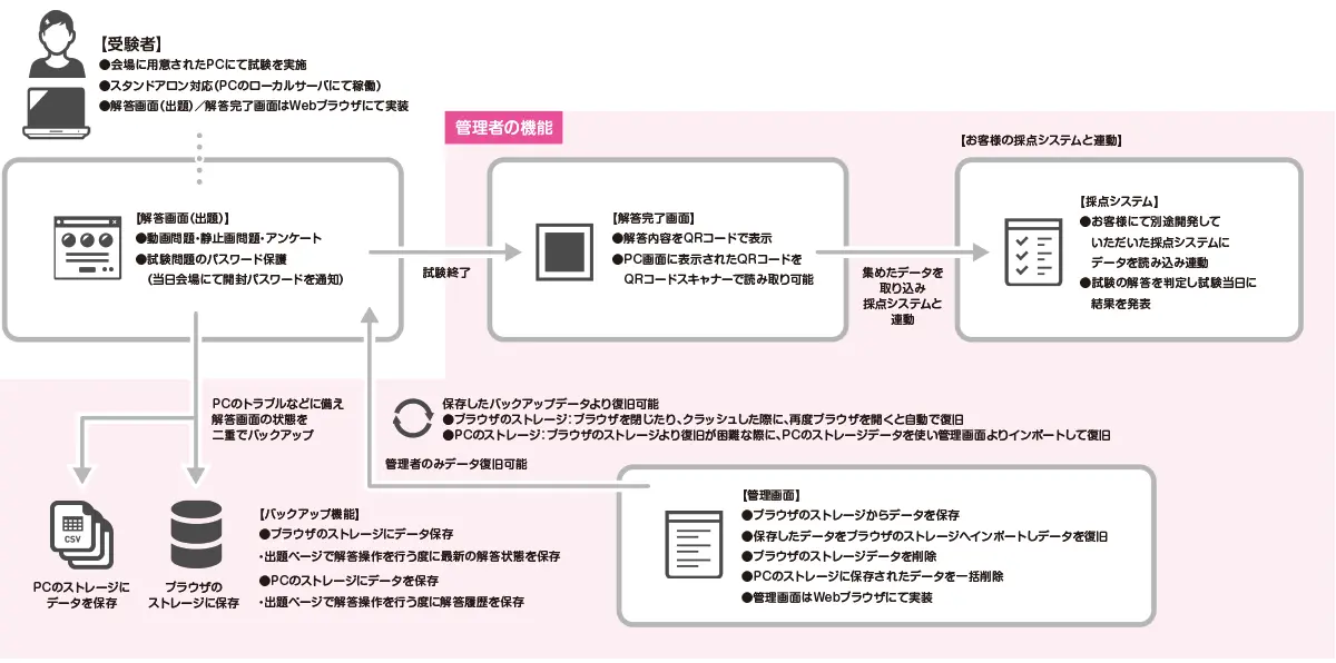 NPO法人日本乳がん検診精度管理中央機構様の認定試験システムを制作しましたのイメージ